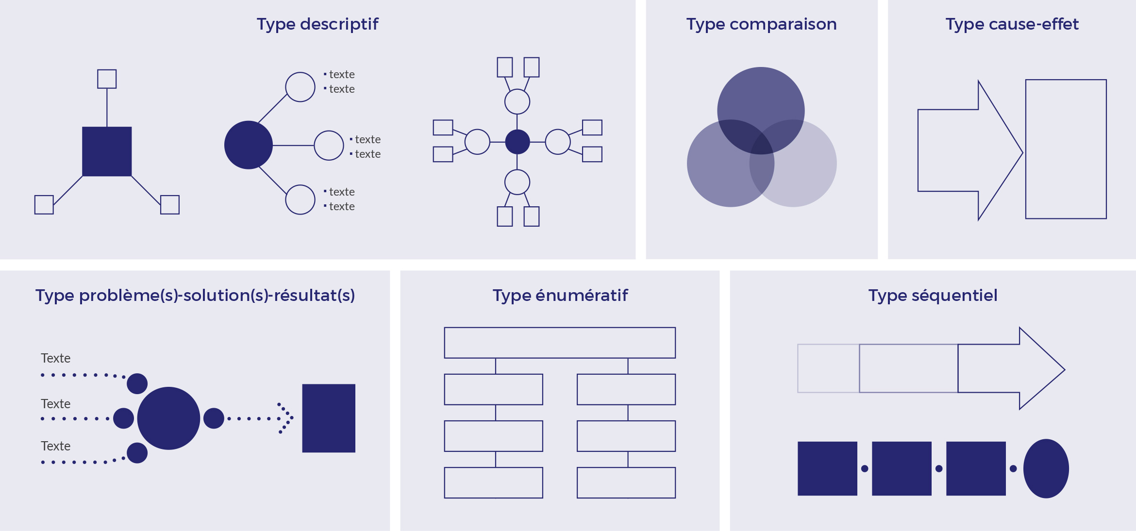 Modèles de cartes conceptuelles proposés par Lauzon-Fibich (2014)