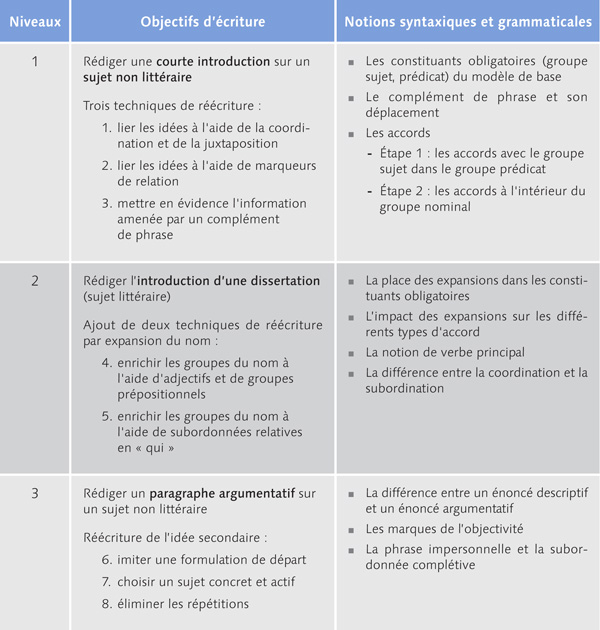 Technique dissertation litteraire