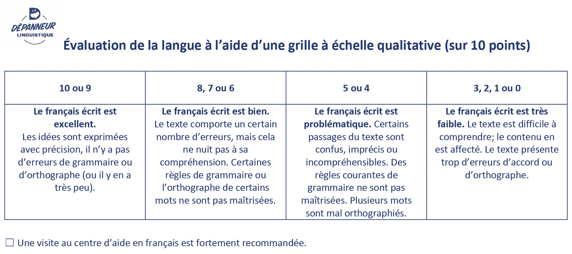 Figure 1. Grille conçue par Julie Roberge pour le cégep Marie-Victorin. Tableau de quatre colonnes intitulé « Évaluation de la langue à l'aide d'une grille à échelle qualitative (sur 10 points) ». Première colonne: 10 ou 9 points. Le français écrit est excellent. Les idées sont exprimées avec précision, il n'y a pas d'erreurs de grammaire ou d'orthographe (ou il y en a très peu). Deuxième colonne: 8, 7 ou 6 points. Le français écrit est bien. Le texte comporte un certain nombre d'erreurs, mais cela ne nuit pas à sa compréhension. Certaines règles de grammaire ou l'orthographe de certains mots ne sont pas maitrisées. Troisième colonne: 5 ou 4 points. Le français écrit est problématique. Certains passages du texte sont confus, imprécis ou incompréhensibles. Des règles courantes de grammaire ne sont pas maitrisées. Plusieurs mots sont mal orthographiés. Quatrième colonne: 3, 2, 1 ou 0 points. Le français écrit est très faible. Le texte est difficile à comprendre; le contenu en est affecté. Le texte présente trop d'erreurs d'accord ou d'orthographe. Sous le tableau se trouve une case à cocher si une visite au centre d'aide en français est fortement recommandée.