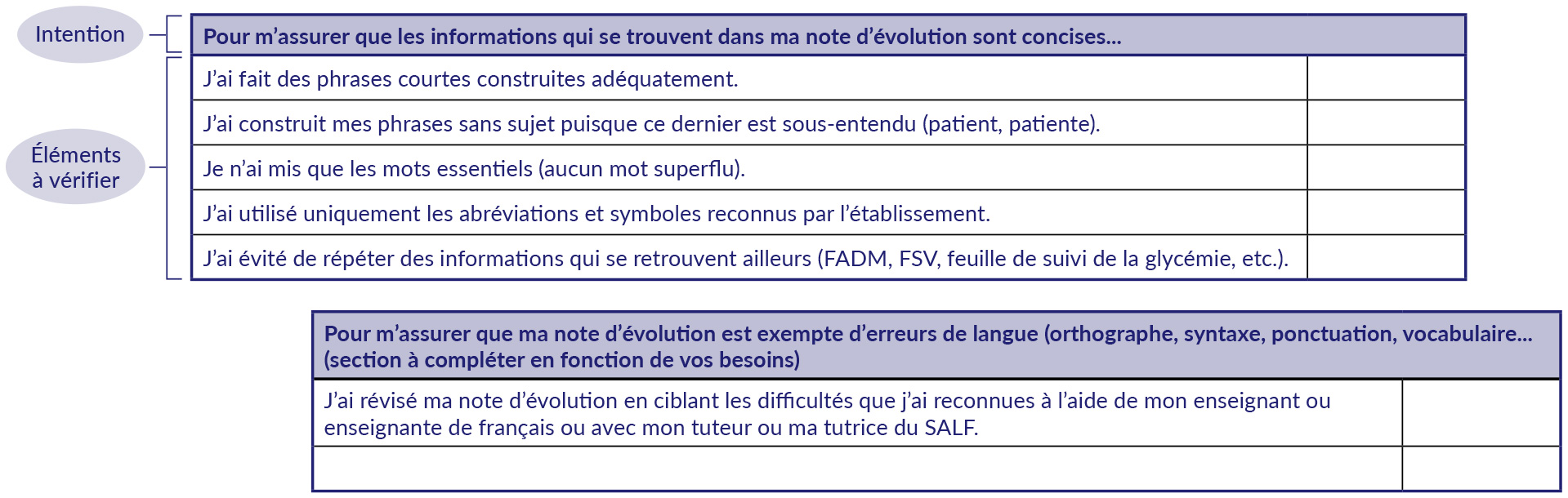 Extraits de la grille de révision de la note d’évolution conçue par l’équipe du collège de Bois-de-Boulogne. Deux tableaux à deux colonnes, l’une contenant des énoncés, l’autre servant de case à cocher. Tableau 1. Intention : Pour m’assurer que les informations qui se trouvent dans ma note d’évolution sont concises. Éléments à vérifier. 1 de 5 éléments : J’ai fait des phrases courtes construites adéquatement. 2 de 5 éléments : J’ai construit mes phrases sans sujet puisque ce dernier est sous-entendu (patient, patiente). 3 de 5 éléments : Je n’ai mis que les mots essentiels (aucun mot superflu). 4 de 5 éléments : J’ai utilisé uniquement les abréviations et symboles reconnus par l’établissement. 5 de 5 éléments : J’ai évité de répéter des informations qui se retrouvent ailleurs (FADM, FSV, feuille de suivi de la glycémie, etc.). Tableau 2. Intention : Pour m’assurer que ma note d’évolution est exempte d’erreurs de langue (orthographe, syntaxe, ponctuation, vocabulaire. Section à compléter en fonction de vos besoins). Éléments à vérifier. 1 de 2 éléments : J’ai révisé ma note d’évolution en ciblant les difficultés que j’ai reconnues à l’aide de mon enseignant ou enseignante de français ou avec mon tuteur ou ma tutrice du SALF. 2 de 2 éléments : case vide à personnaliser.