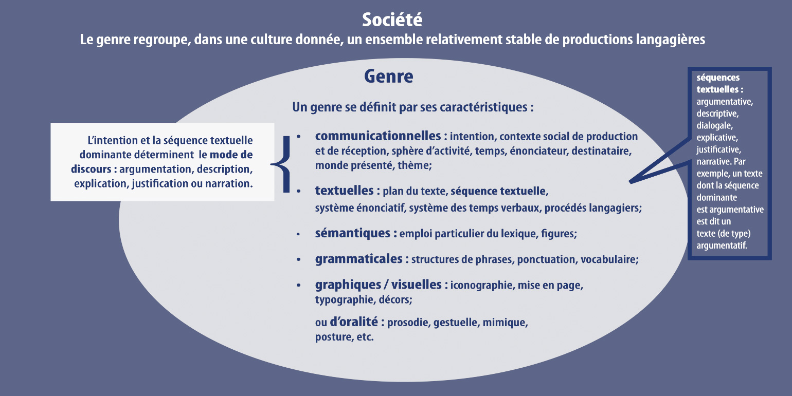 Schéma présentant les caractéristiques des genres textuels de Chartrand, Émery-Bruneau et Sénéchal. Schéma comprenant un ensemble central et deux petites bulles. Énoncé en haut du schéma : Société. Le genre regroupe, dans une culture donnée, un ensemble relativement stable de productions langagières. Ensemble central : Genre. Un genre se définit par ses caractéristiques. 1 de 5 éléments : caractéristiques communicationnelles. Intention, contexte social de production et de réception, sphère d’activité, temps, énonciateur, destinataire, monde présenté, thème. 2 de 4 éléments : caractéristiques textuelles. Plan du texte, séquence textuelle, système énonciatif, système des temps verbaux, procédés langagiers. 3 de 5 éléments : caractéristiques sémantiques. Emploi particulier du lexique, figures. 4 de 5 éléments : caractéristiques grammaticales. Structures de phrases, ponctuation, vocabulaire. 5 de 5 éléments : caractéristiques graphiques, visuelles ou d’oralité. Iconographie, mise en page, typographie, décors, prosodie, gestuelle, mimique, posture, etc. Première bulle, regroupant les caractéristiques communicationnelles et textuelles. L’intention et la séquence textuelle déterminent le mode de discours : argumentation, description, explication, justification ou narration. Seconde bulle, associée aux caractéristiques textuelles. Séquences textuelles : argumentative, descriptive, dialogale, explicative, justificative, narrative. Par exemple, un texte dont la séquence dominante est argumentative est dit un texte (de type) argumentatif.