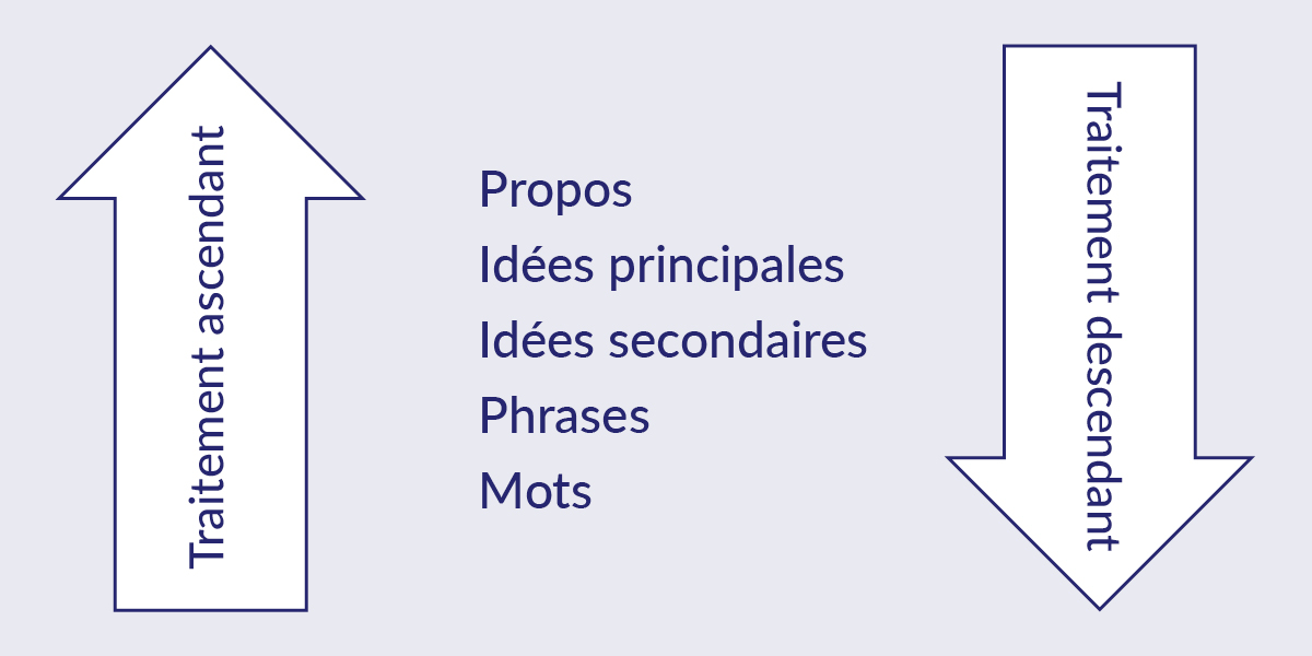 Schéma représentant les niveaux de traitement en compréhension de lecture selon Kirby (2007), avec une flèche vers le haut pour le traitement ascendant et une flèche vers le bas pour le traitement descendant. La liste des éléments à traiter pendant la lecture se trouve entre les deux flèches, répartie en cinq niveaux, de bas en haut : 1. mots, 2. phrases, 3. idées secondaires, 4. idées principales, 5. propos.